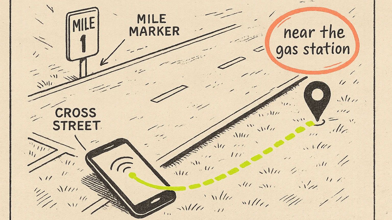 Illustration (graphic trade manual): graphic trade manual illustration, a technical line drawing of a highway shoulder with callout lines marking a mile marker and cross street on the left, a lime routing line running from a phone to a pinned location, a coral circled exception mark over a vague 'near the gas station' note on the right, aged paper ground